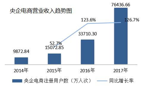 国企央企电子商务专业好吗