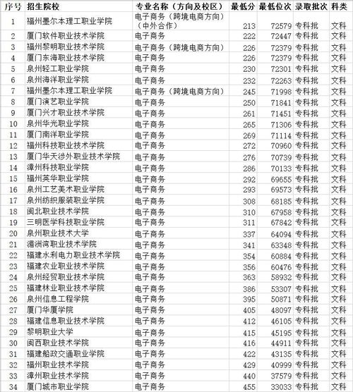 番职电子商务专业分数线